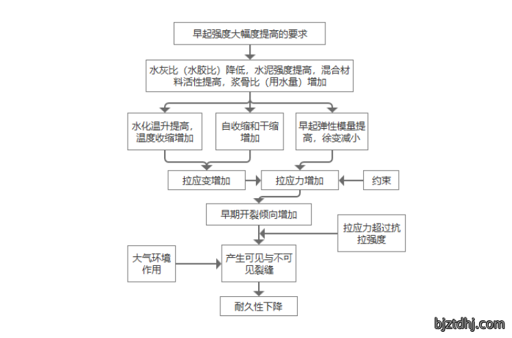 混凝土是强度越高增长越快越好吗